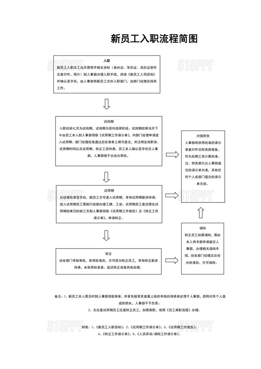 新员工入职流程图模板（样板）