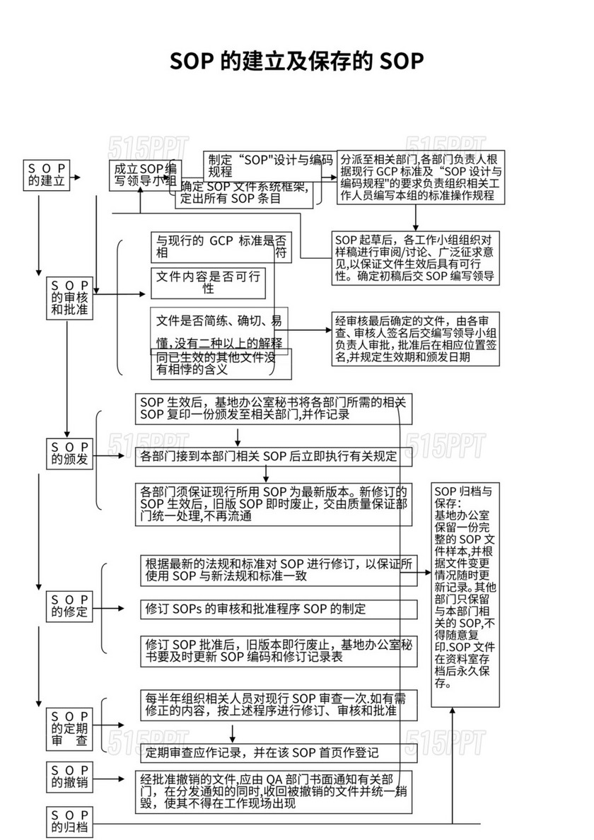 (完整版)SOP流程图