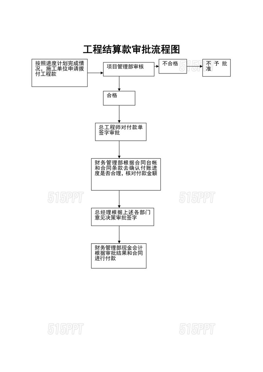 工程结算款审批流程图