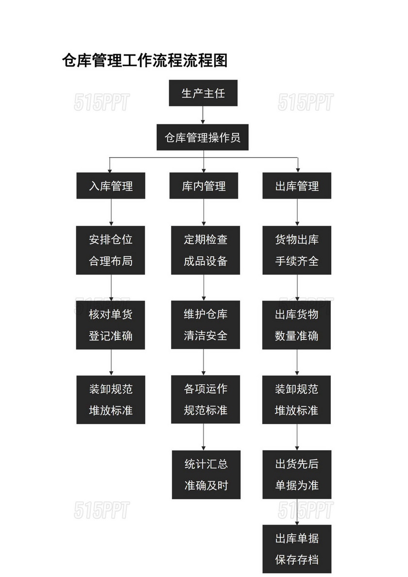 仓库管理工作流程图样板