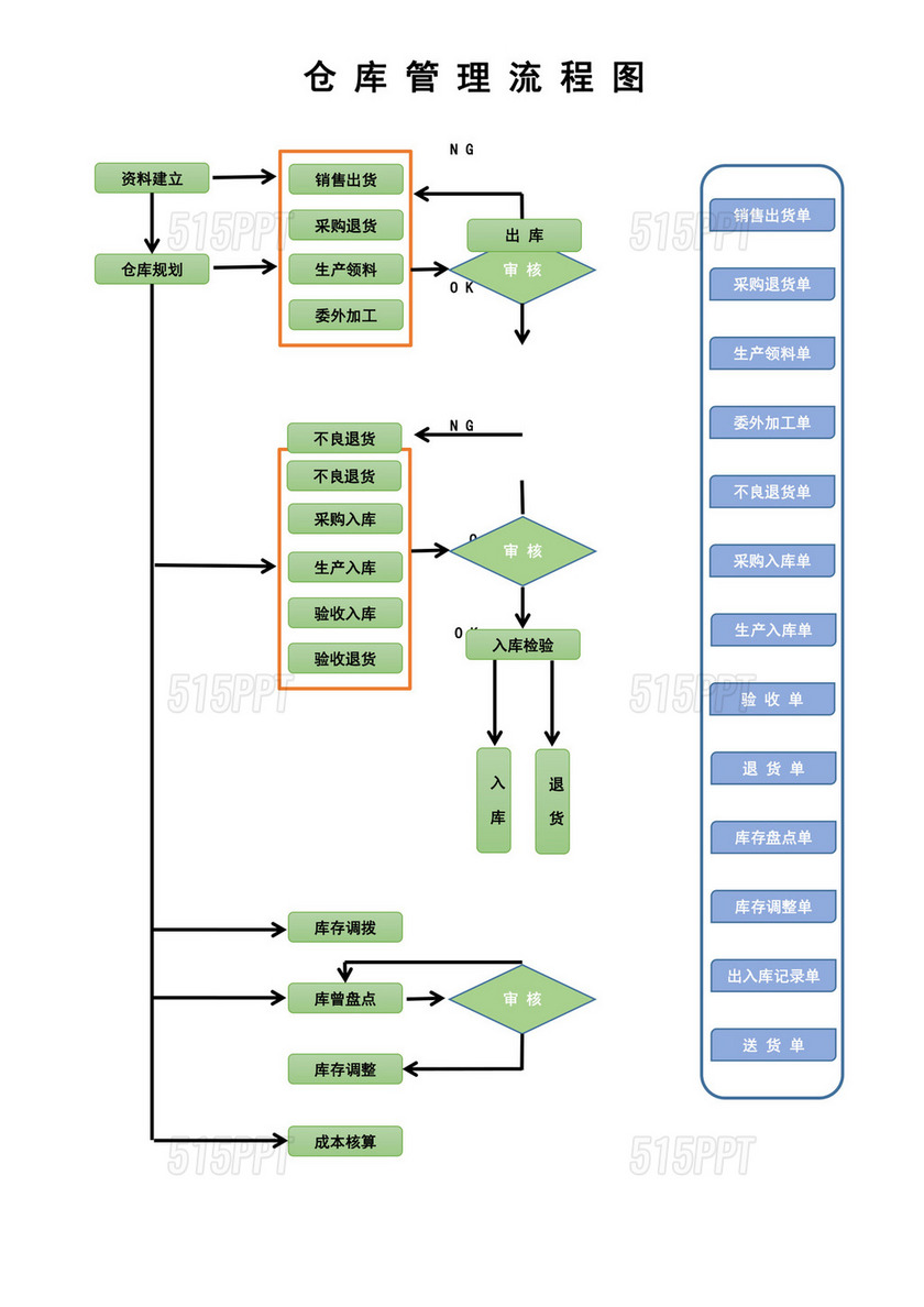 仓库管理流程图模板