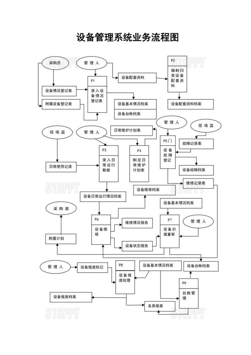 设备管理系统业务流程图