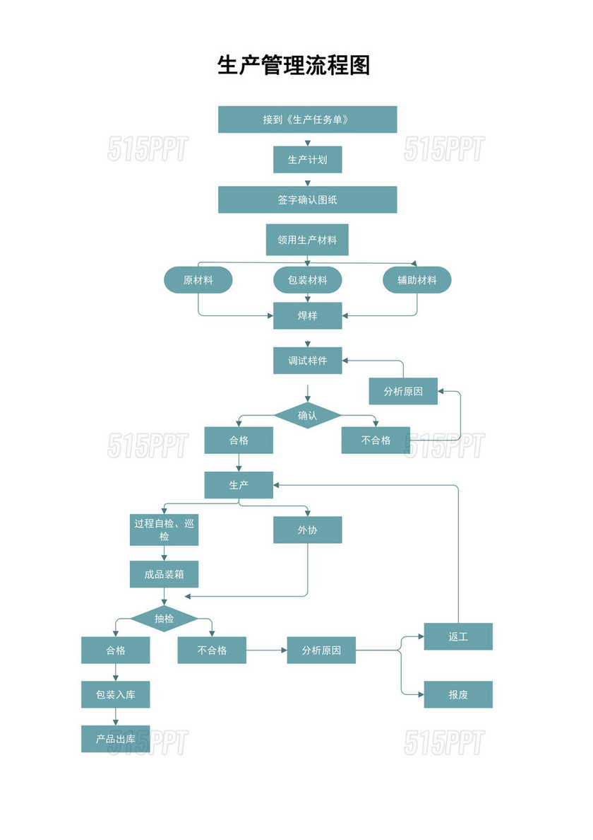 生产管理流程图word模板