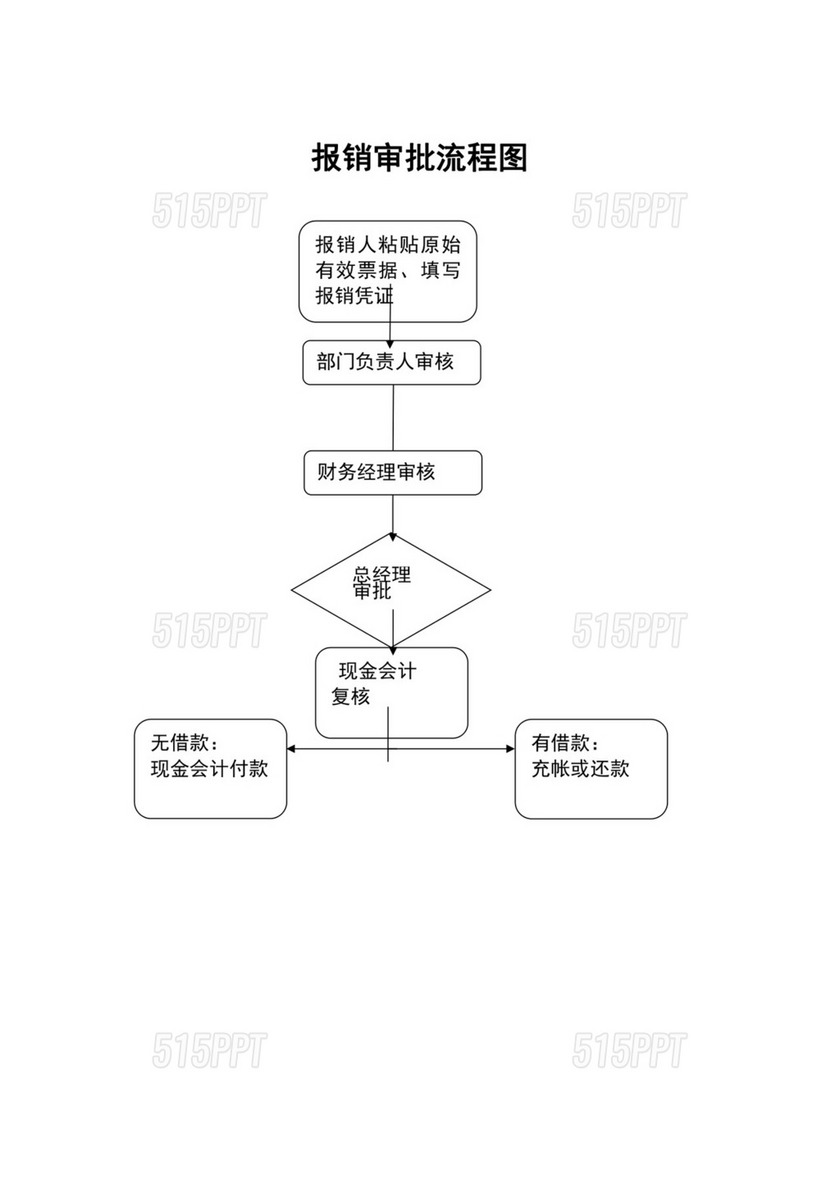 报销审批流程图