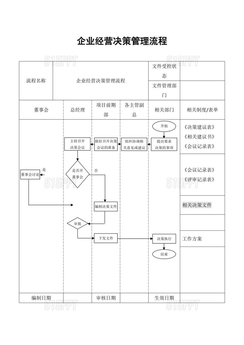 地产公司企业经营决策管理流程