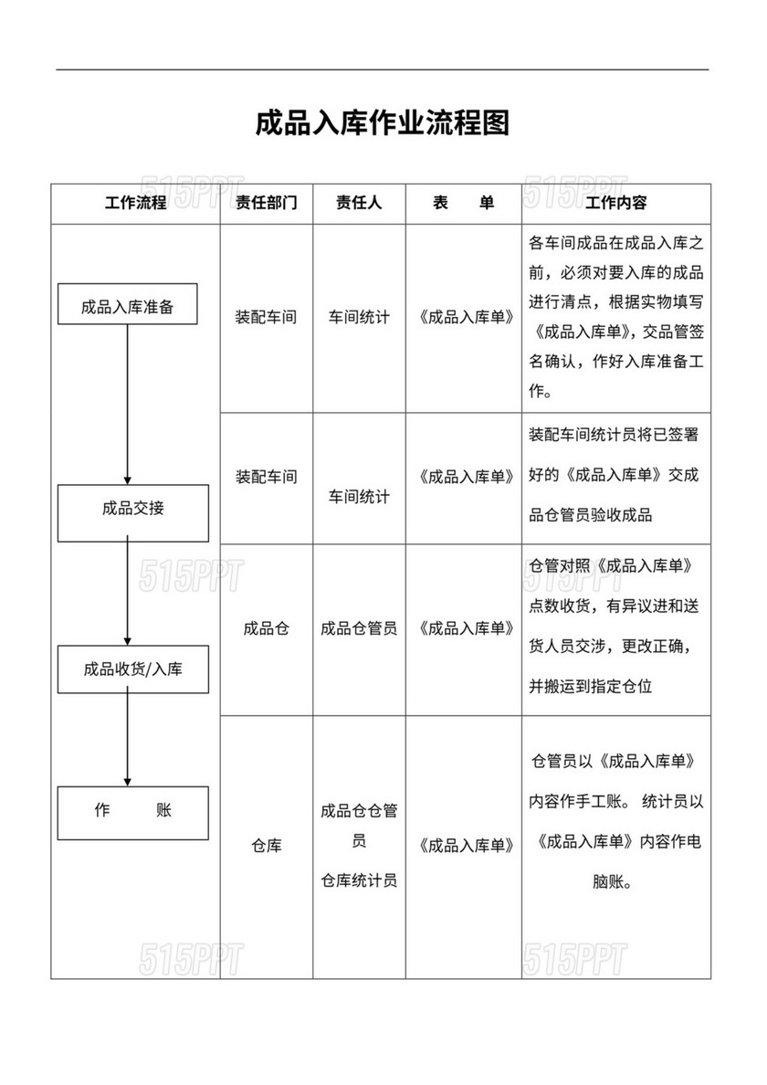 仓库作业流程图