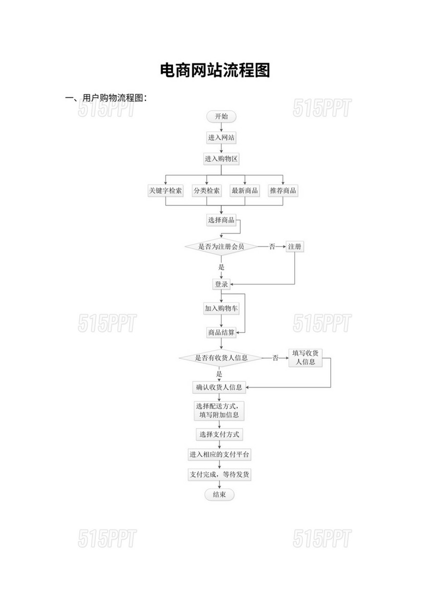 (完整版)电商网站流程图