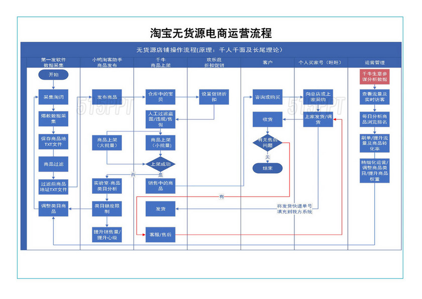 淘宝无货源电商运营流程图