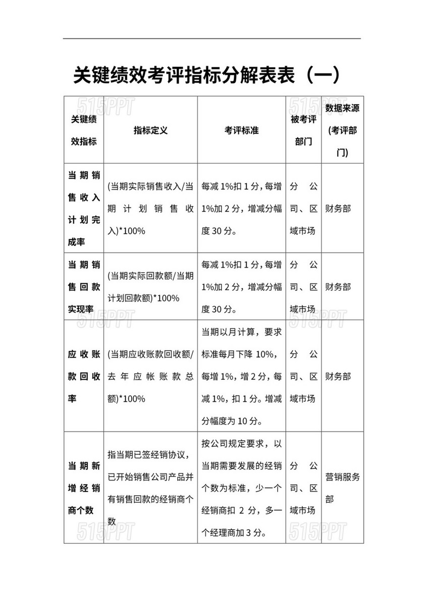 年终绩效考核关键指标分解表