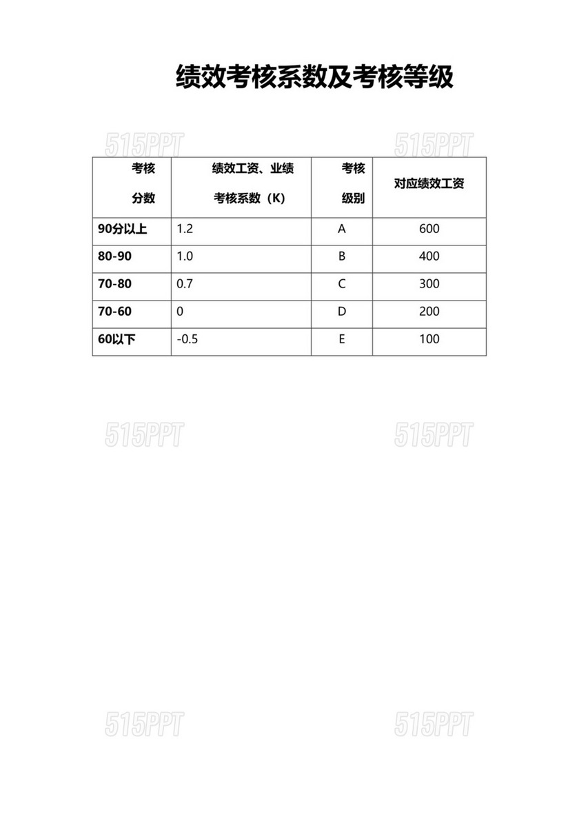 绩效考核系数及考核等级新