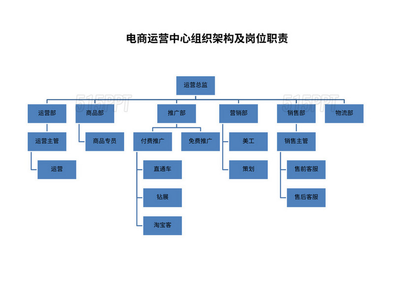 电商运营中心组织架构及岗位职责