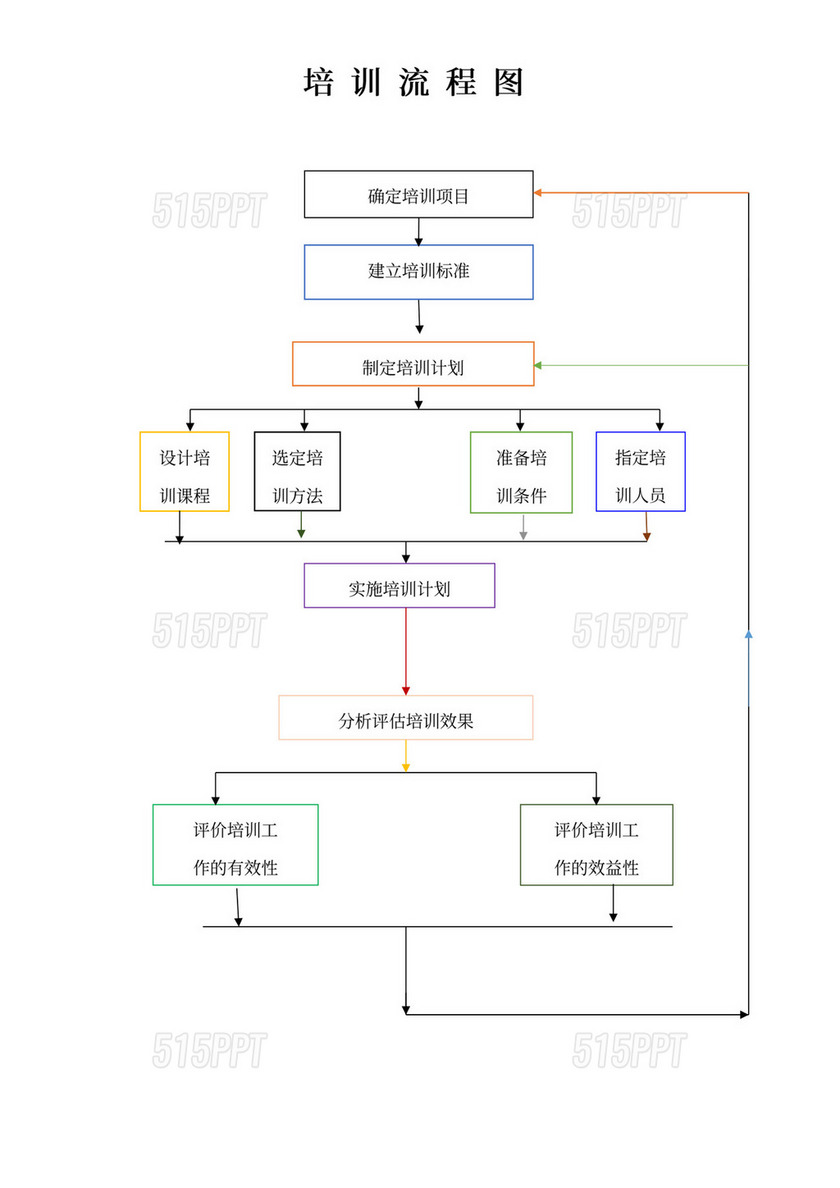 人事管理培训流程图