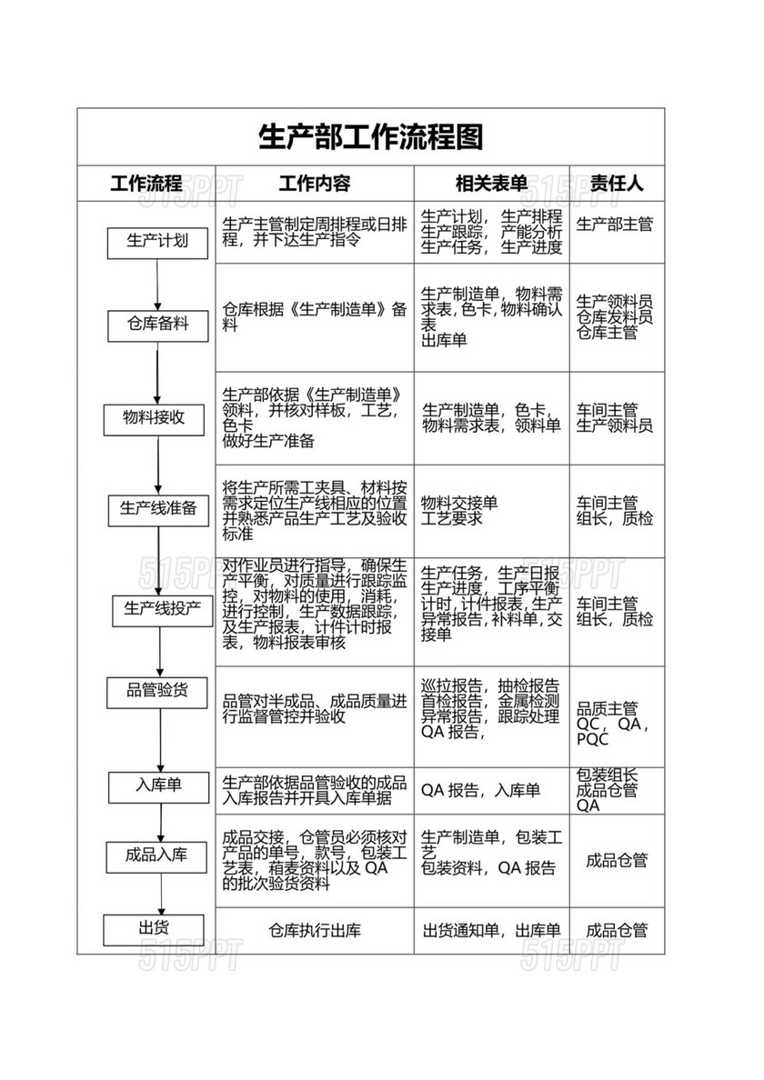 生产部工作流程图