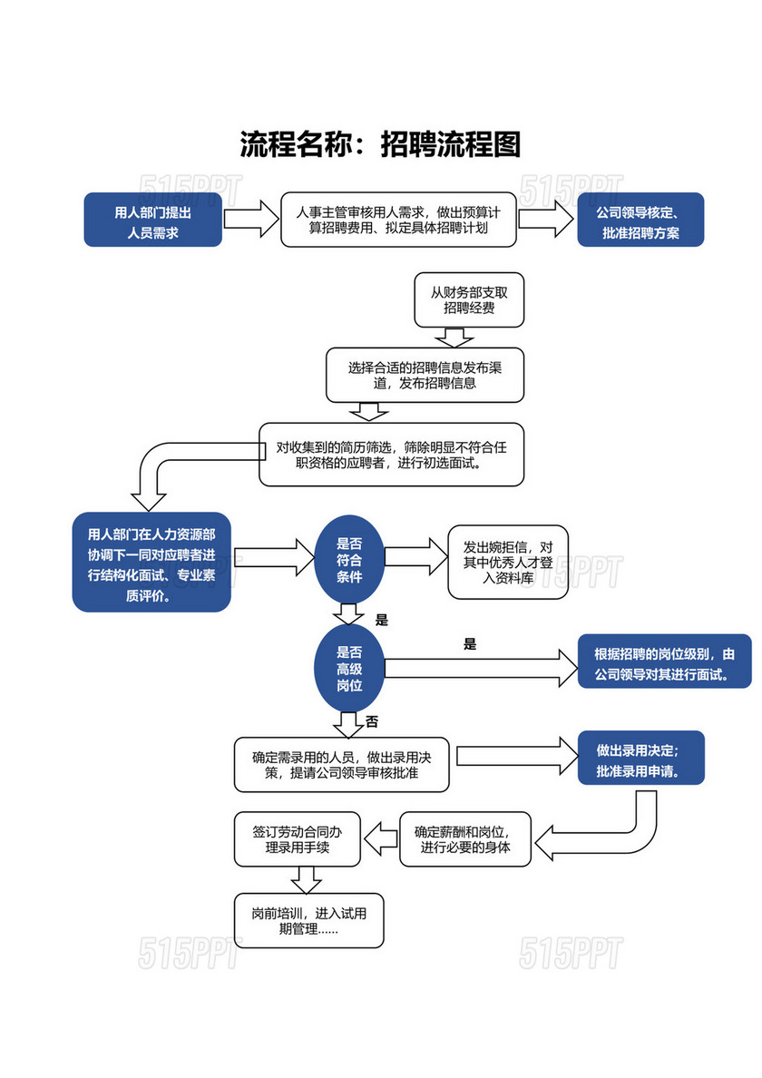 招聘流程图