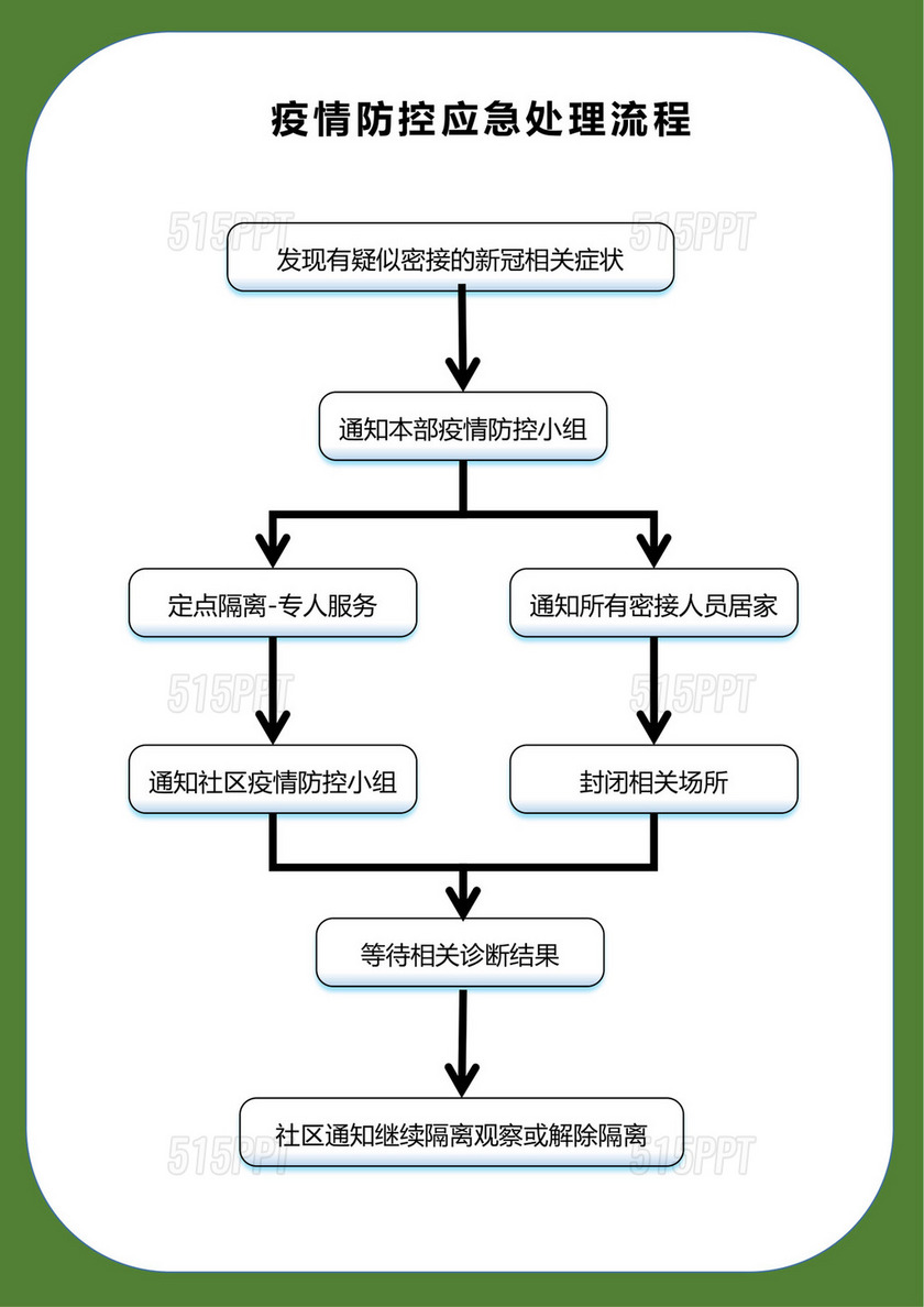 疫情防控应急处理流程