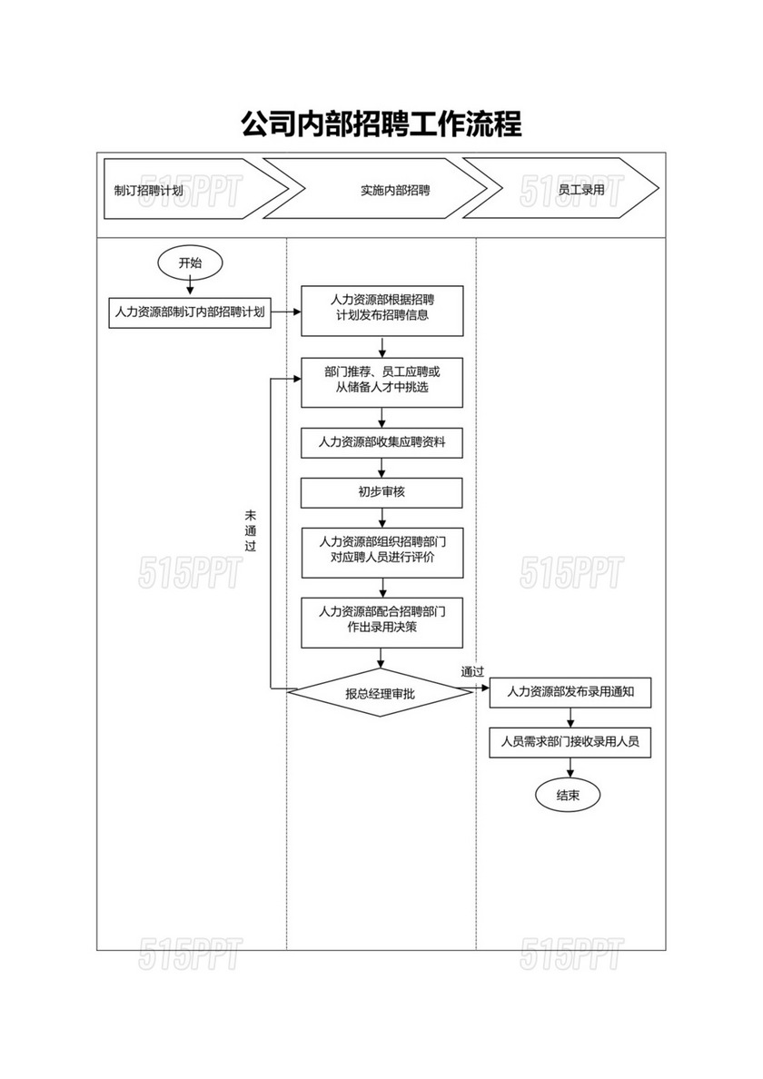公司内部招聘工作流程