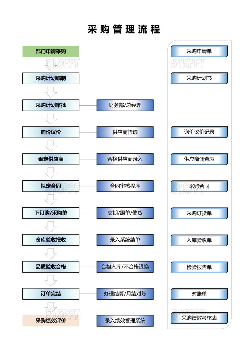 采购管理流程图word文档