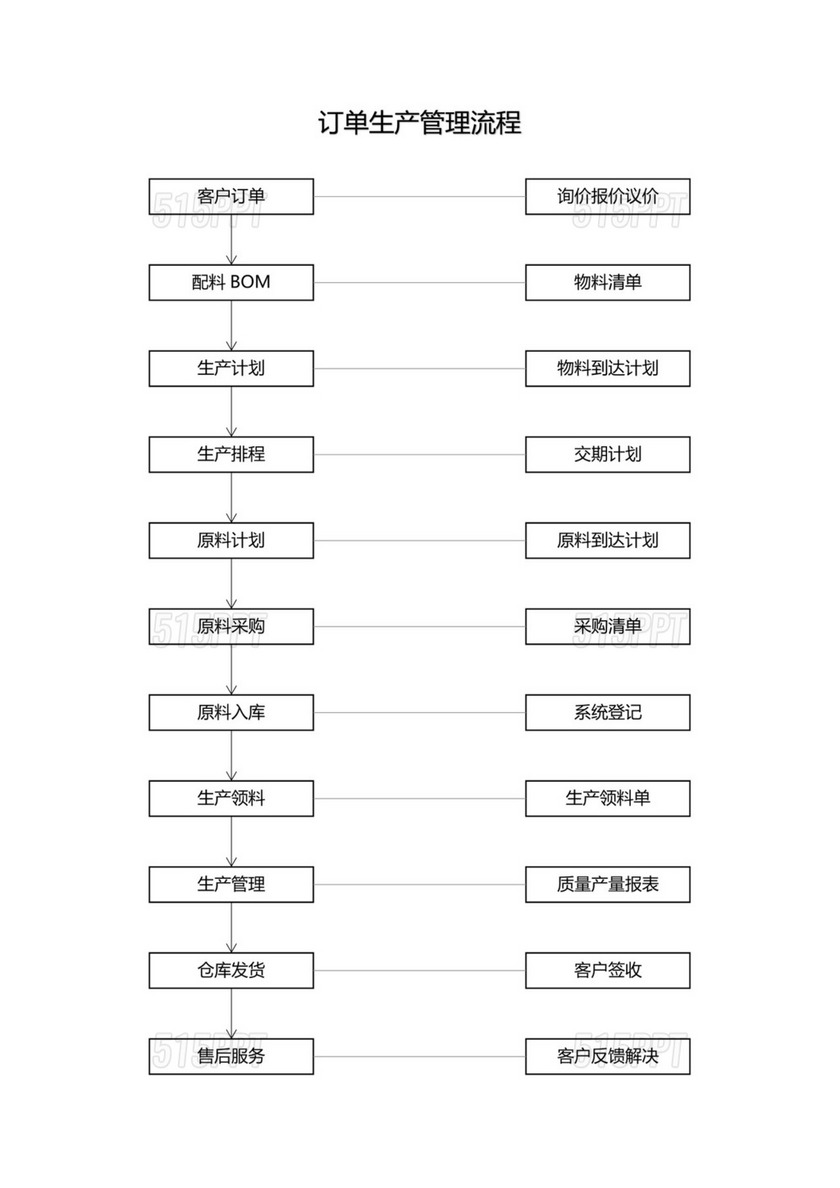 订单生产管理流程