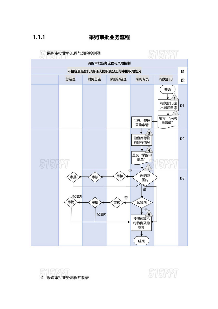 采购审批业务流程图