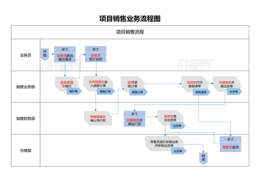 项目销售业务流程图(实施实践方案)