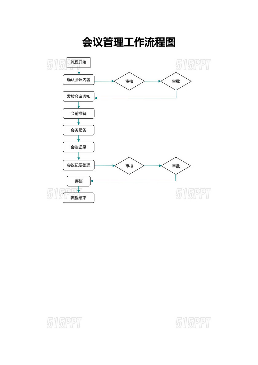 会议管理工作流程图