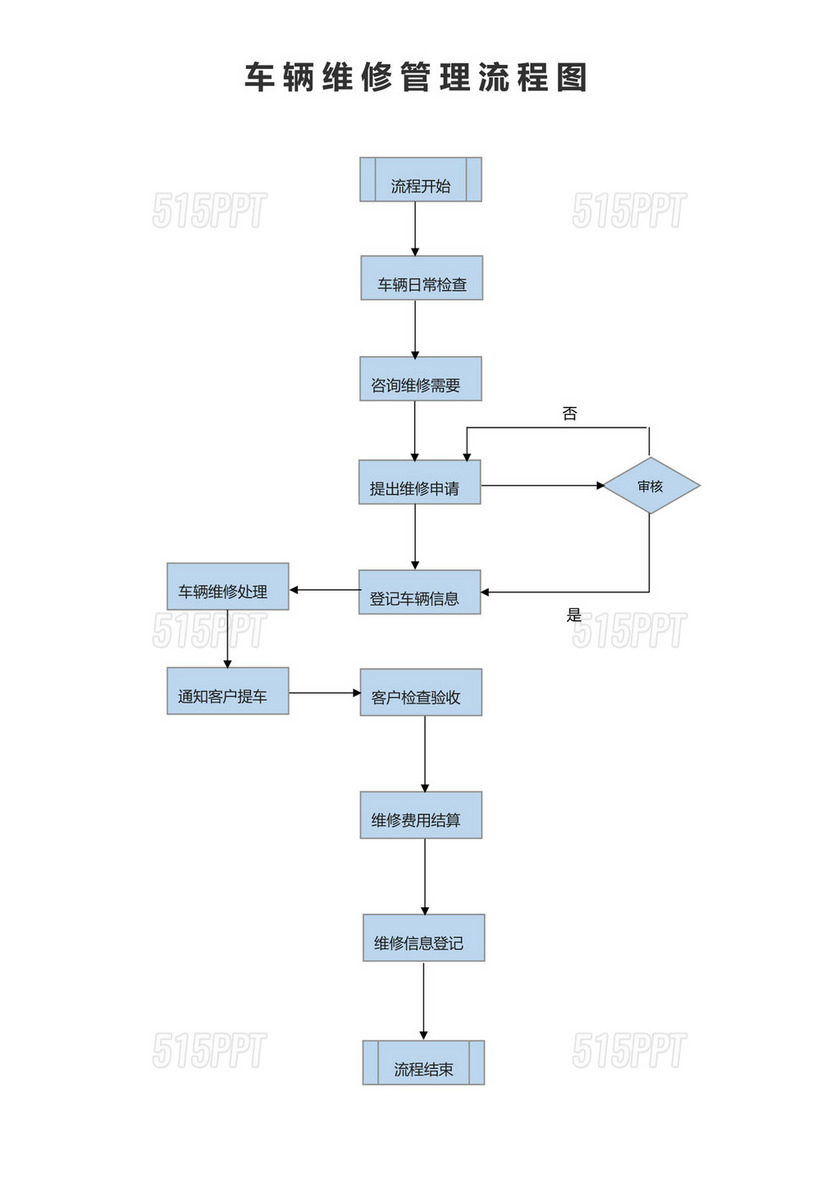 车辆维修管理流程图