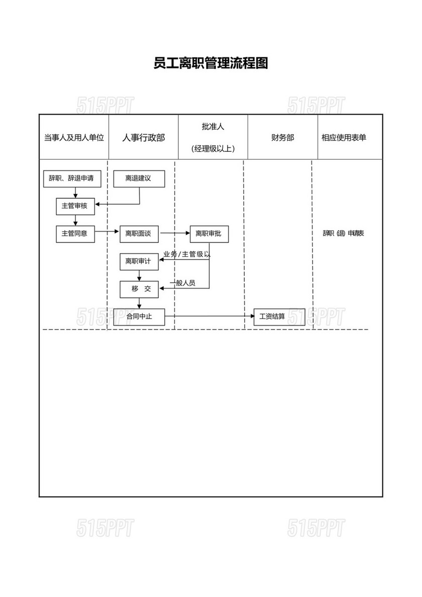 员工离职管理流程图范本