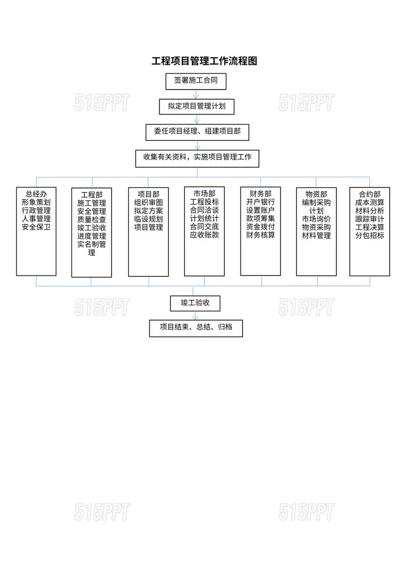 工程项目管理工作流程图