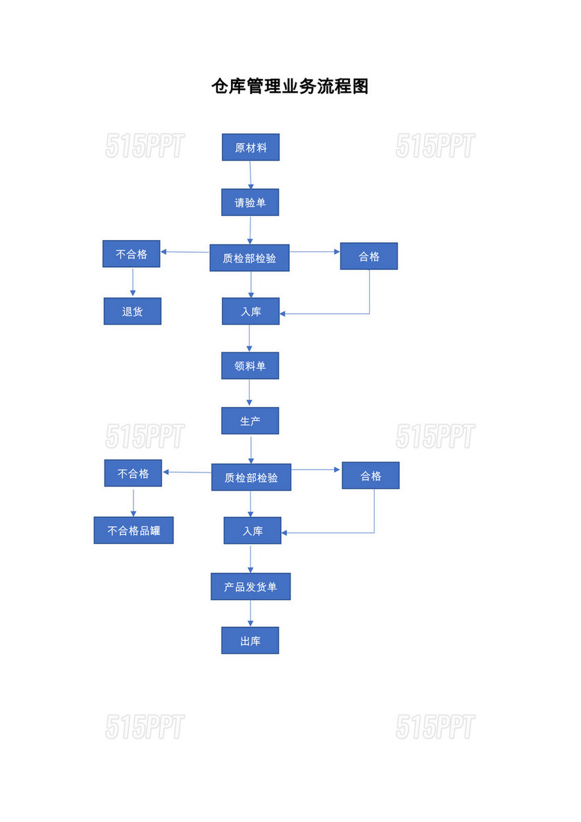仓库管理业务流程图(最新版)
