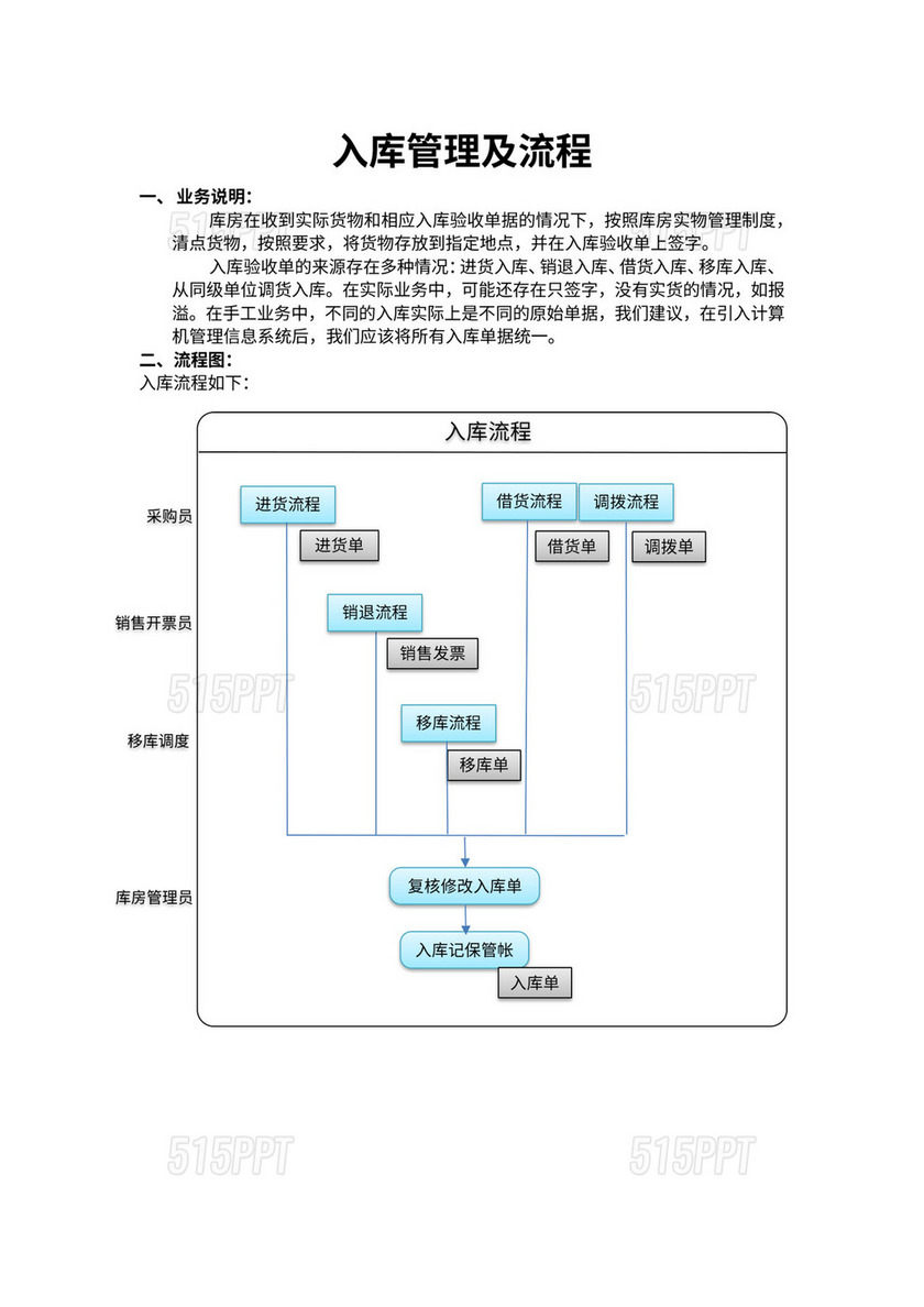 出入库管理及标准流程