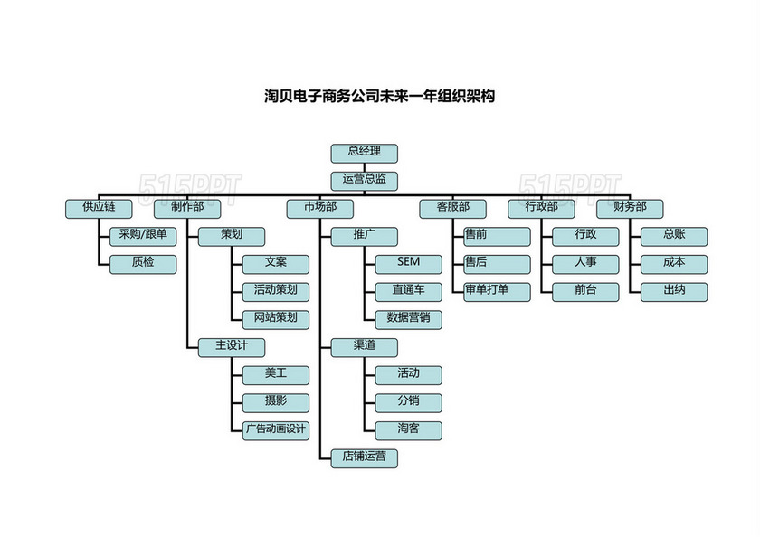 电子商务公司组织架构图（样本）