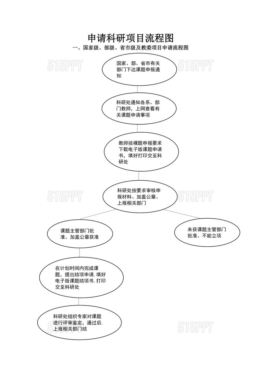 申请科研项目流程图模板科研流程图