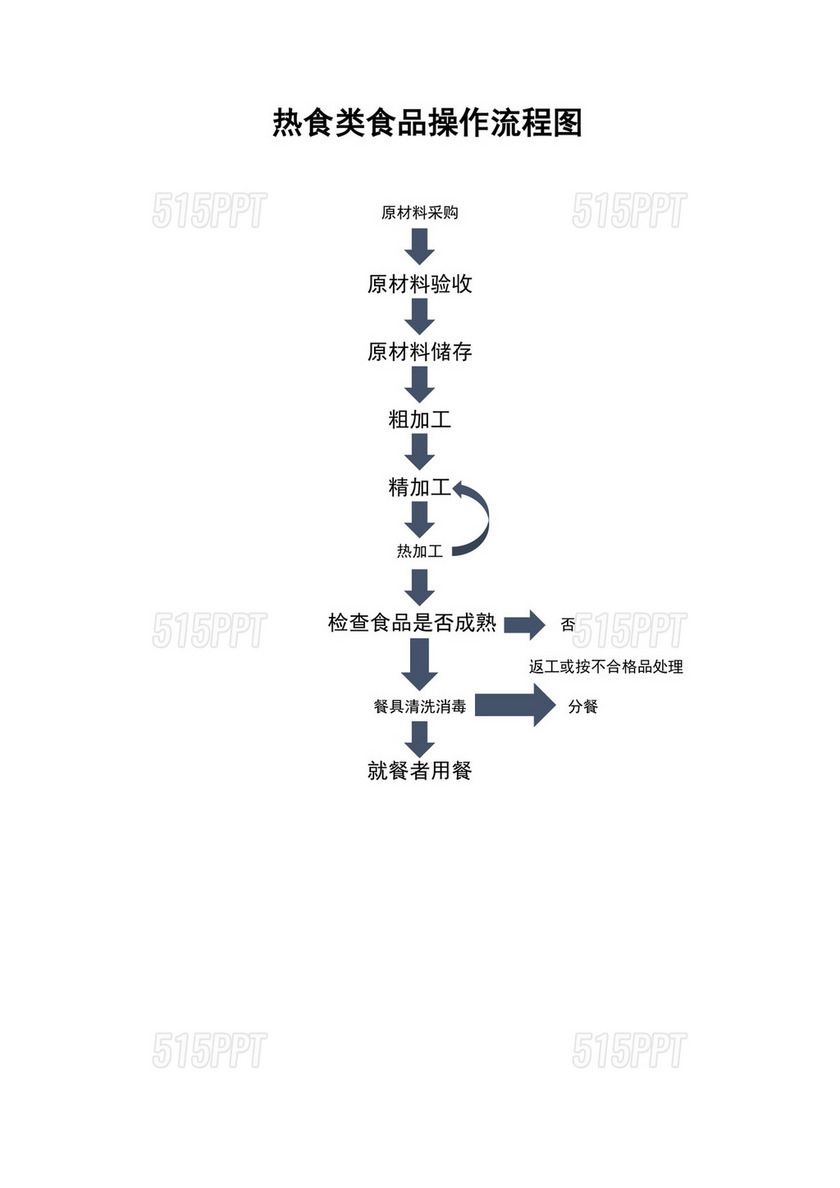 白色简洁食品流程图企业公司流程图模板