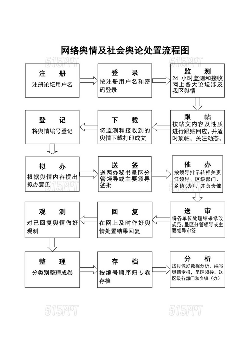 白色简洁舆情处理流程图企业公司工作流程图模板