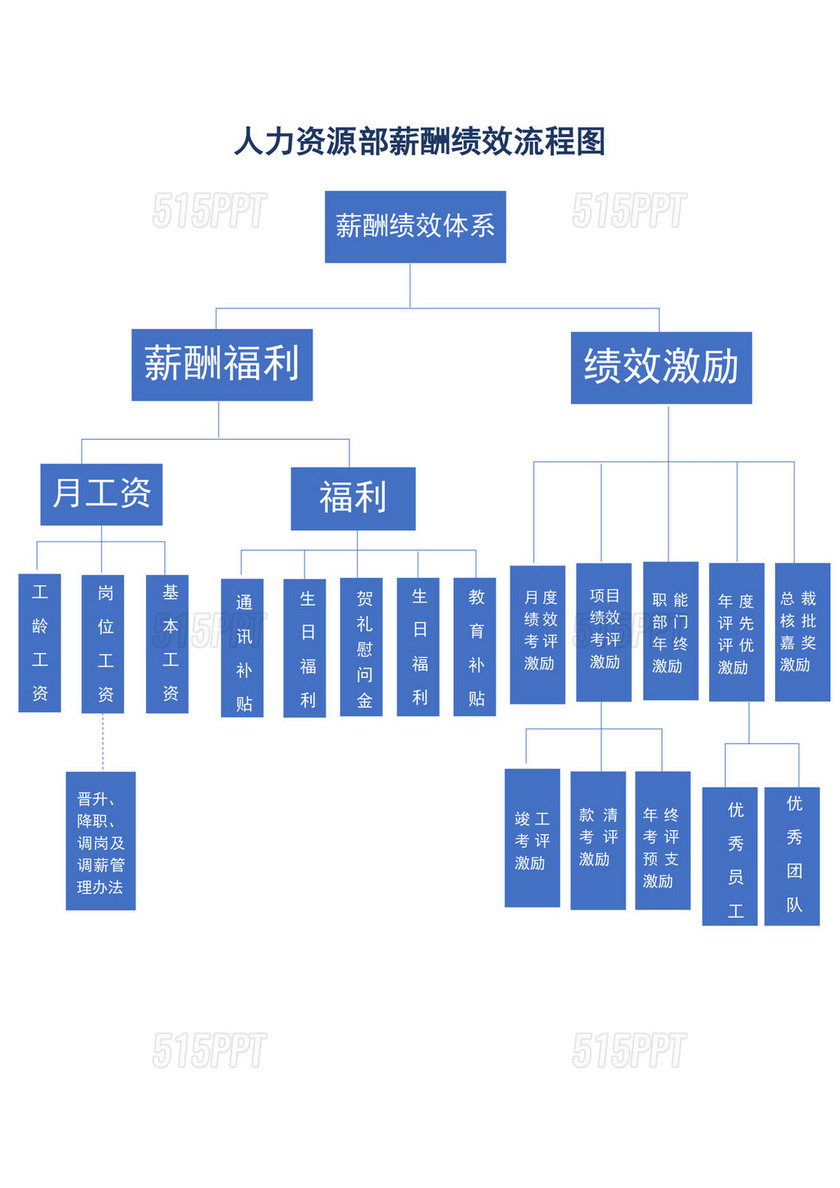 白色简约绩效流程图公司绩效流程图模板