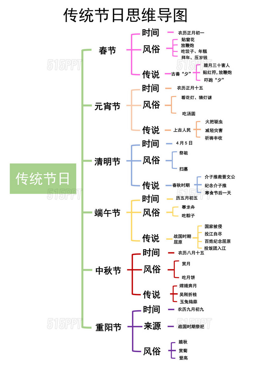 传统节日思维导图模板