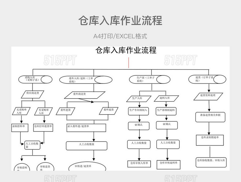 黑白简约仓库入库作业流程