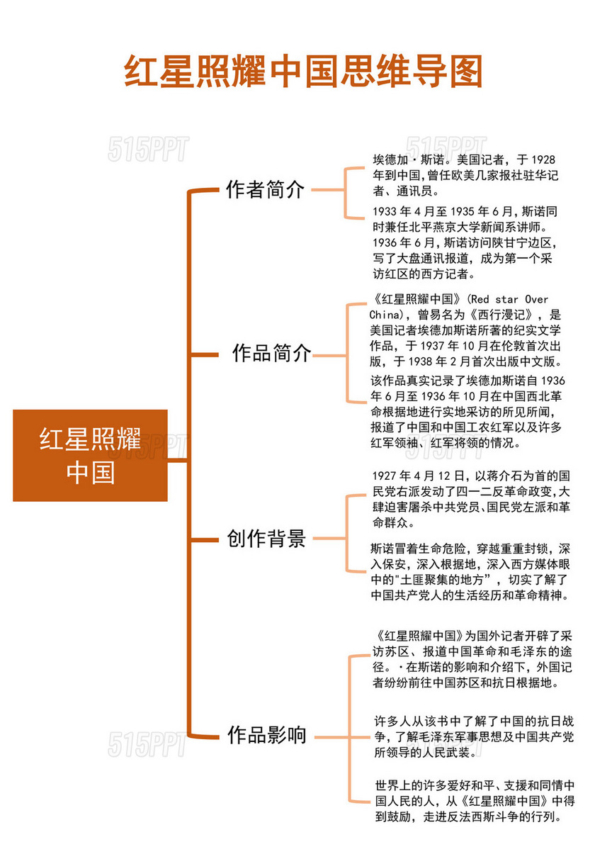 彩色简洁红星照耀中国思维导图学生学习思维导图模板