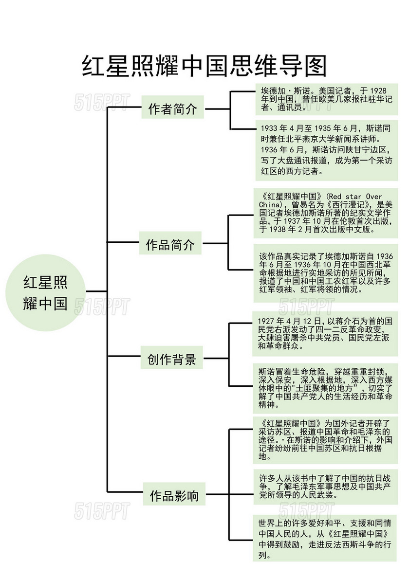 绿色简洁红星照耀中国思维导图学生学习思维导图模板