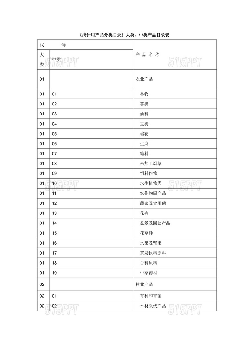 统计用产品分类目录