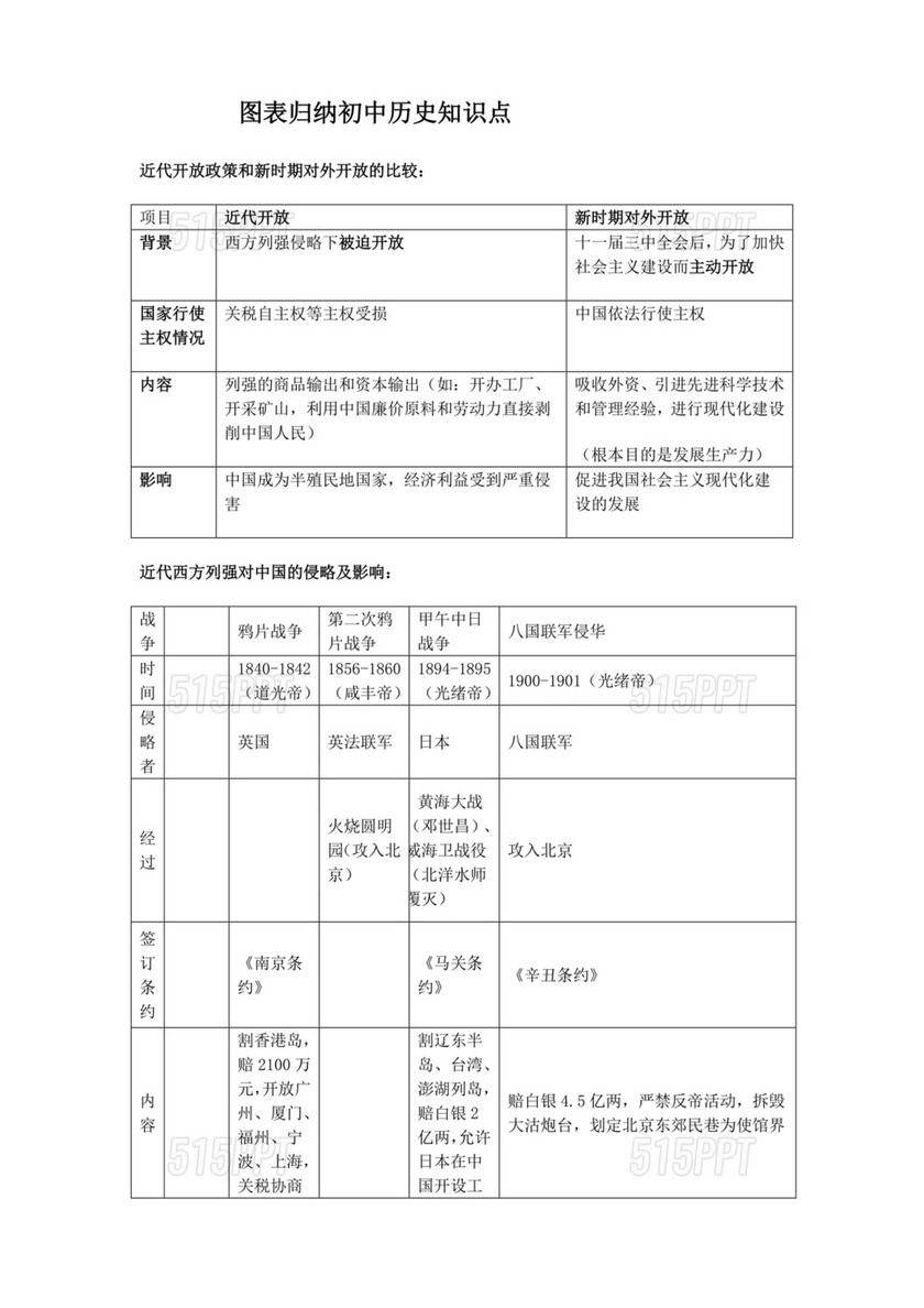 初中历史知识点总结归纳(完整版)