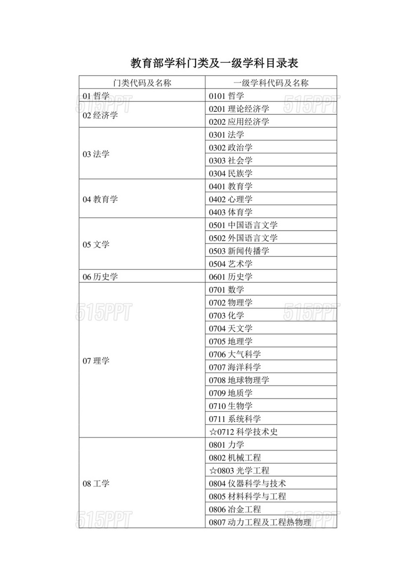 一级学科分类目录