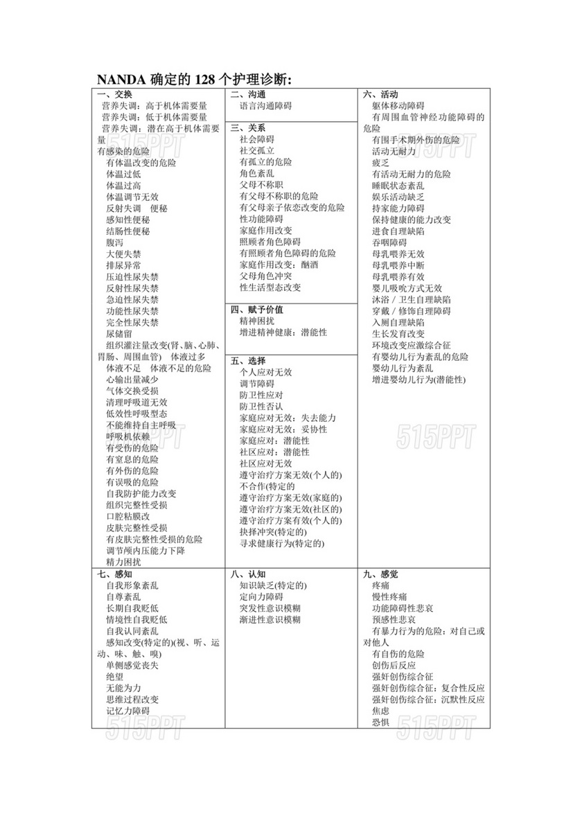 最新版128个护理诊断及措施