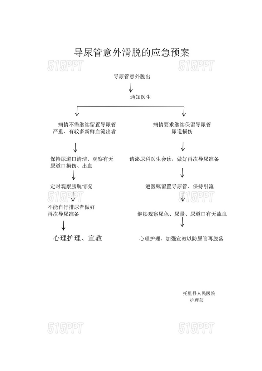 导尿管滑脱应急预案演练脚本