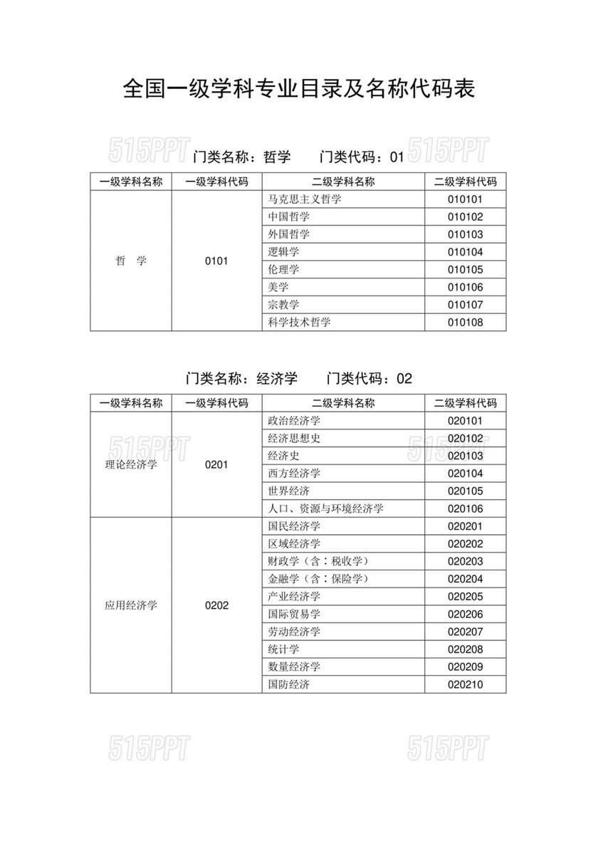 一级学科分类目录