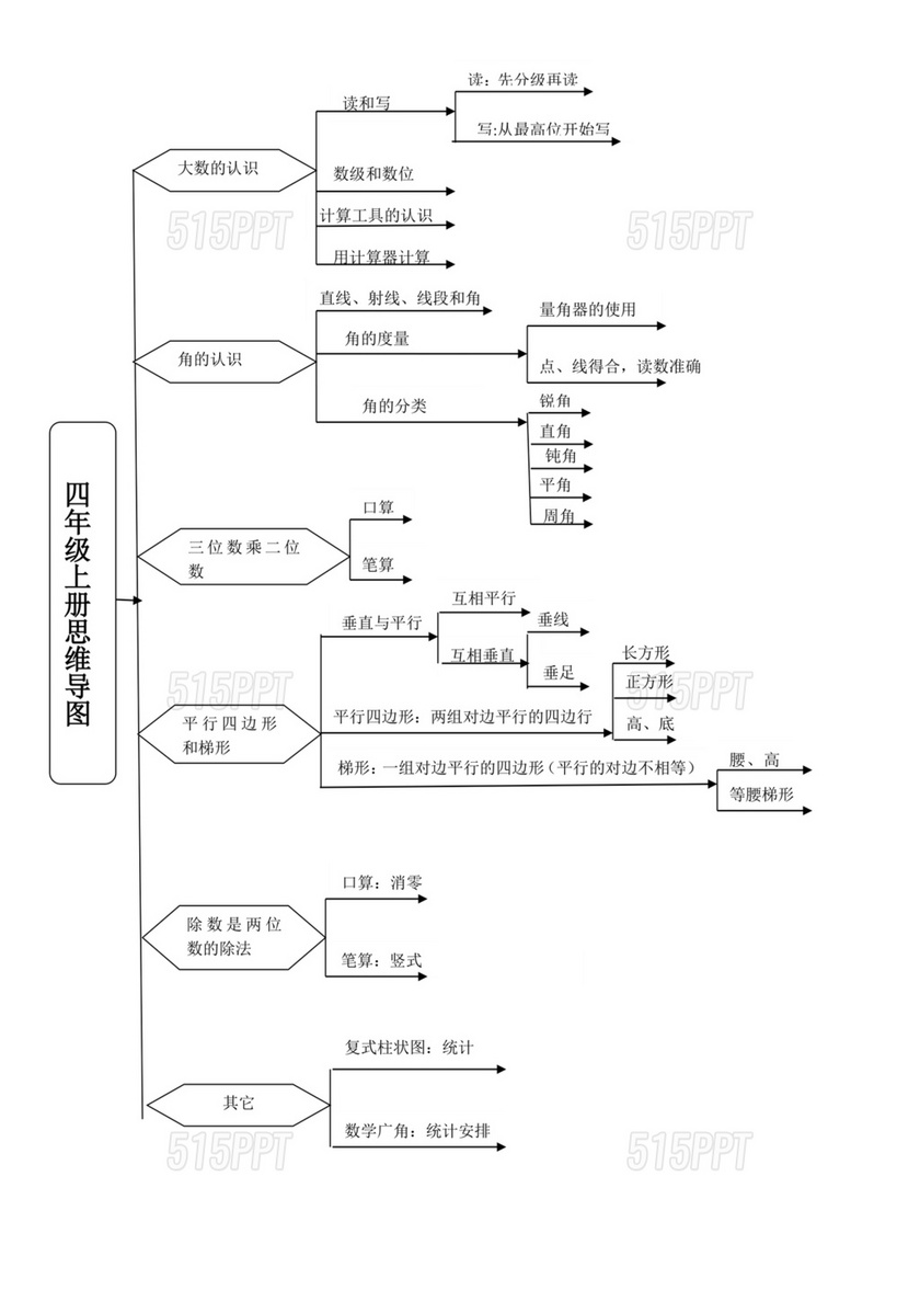 四年级数学思维导图怎么画第一单元