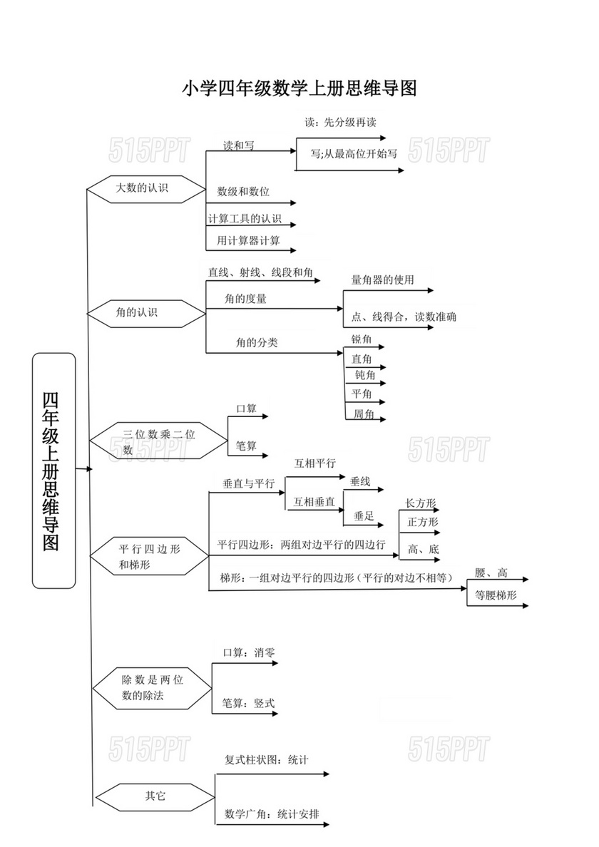 四年级数学思维导图怎么画第一单元