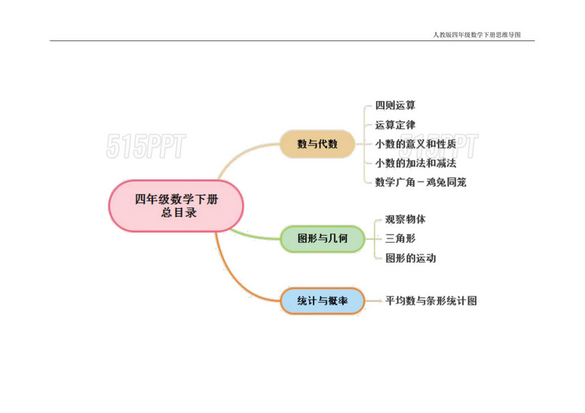 人教版四年级数学知识点思维导图