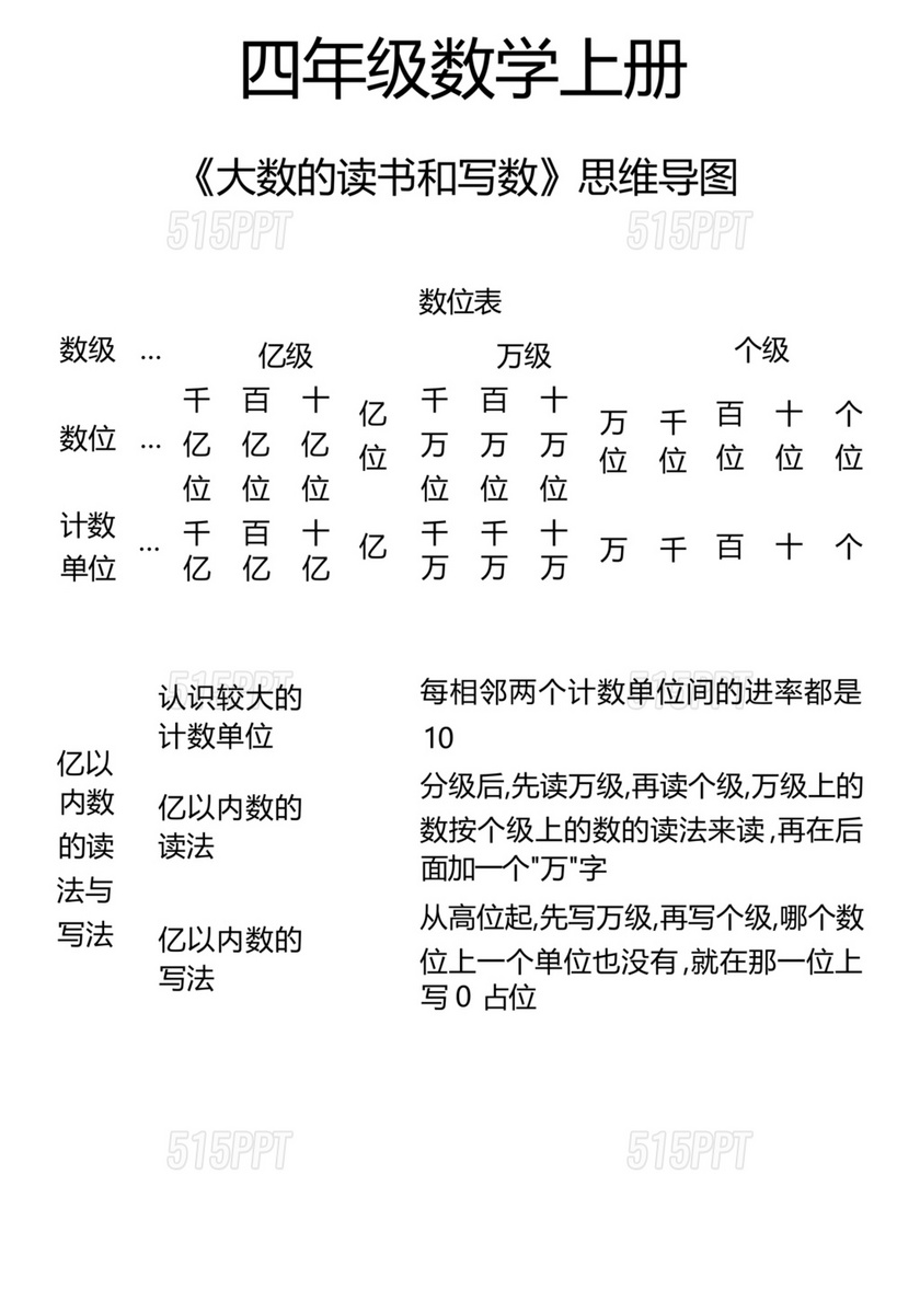 小学四年级数学大数的认识思维导图