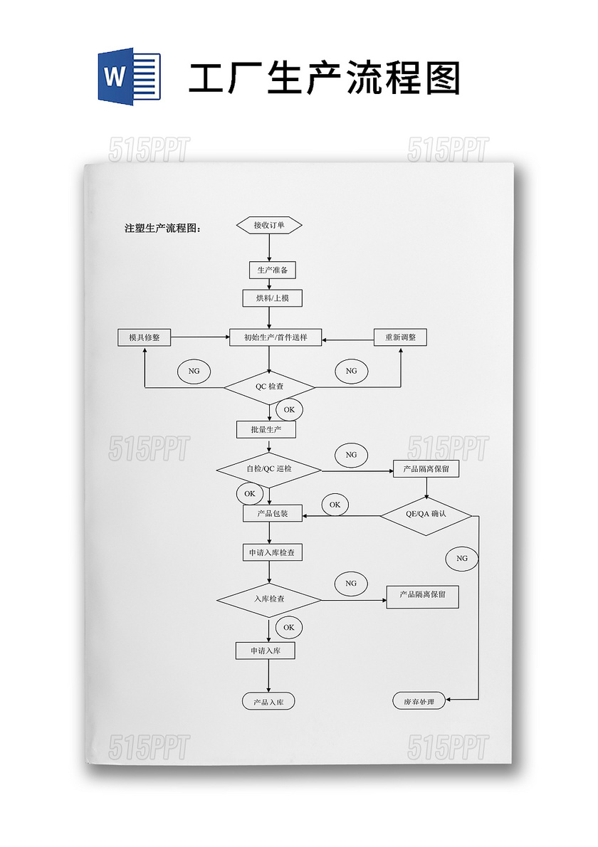 工厂生产流程图Word模板
